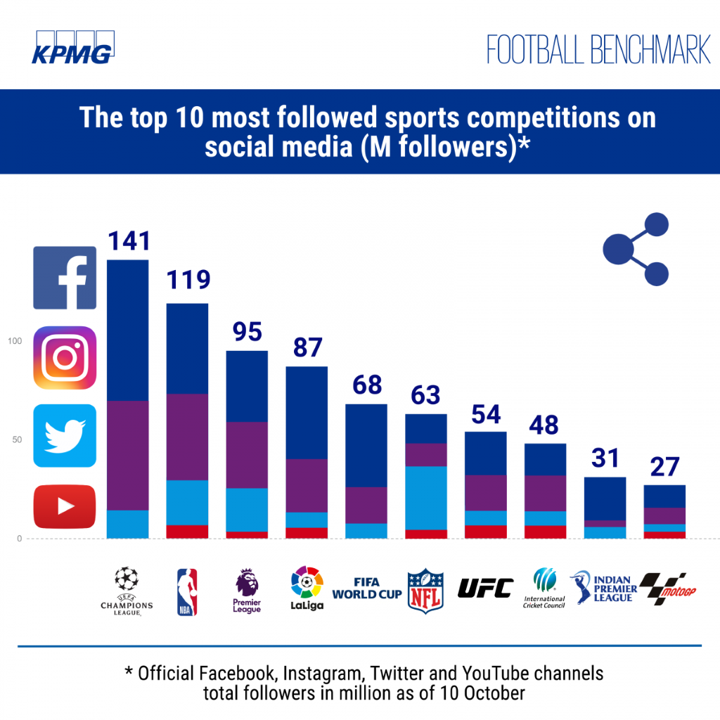 KPMG Football Benchmark Table