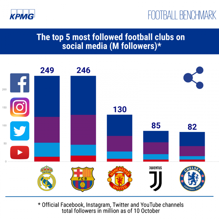 KPMG Football Benchmark Table 2