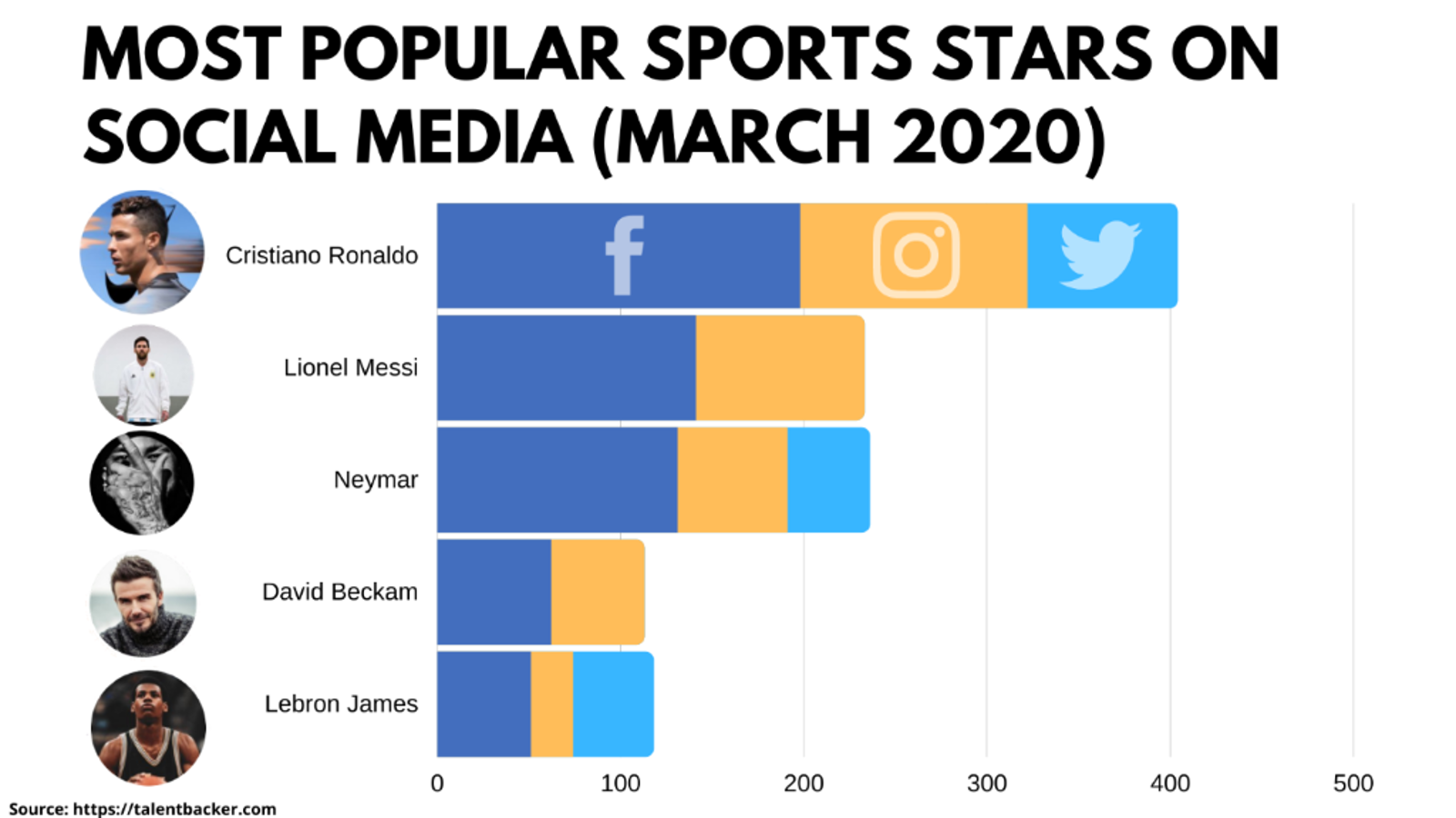 Most popular sports stars on Social Media Table