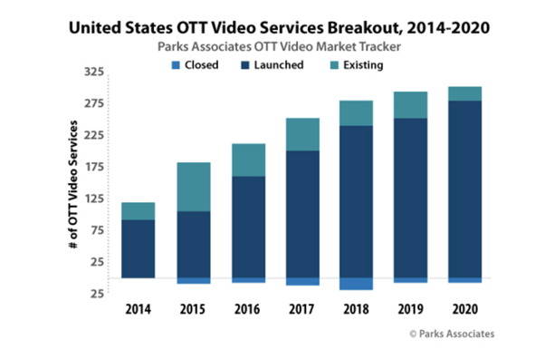 United States OTT Video Services Graph