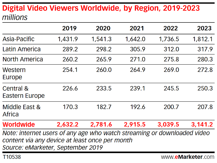 Digital Video Viewers Wordlwide Table