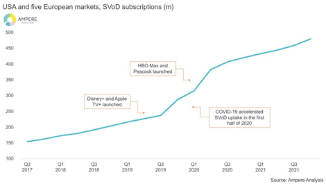 USA and European Markets SVOD Subscriptions