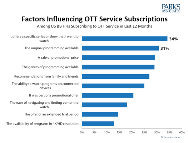 Parks Associates FRactors Influencing OTT Service Subscriptions