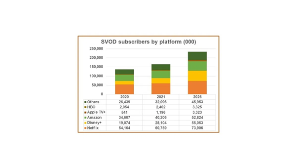 SVOD Subscribers by platform Graph